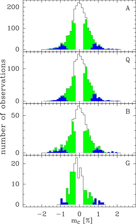Histogram of circular polarization observations. The uppermost frame, labelled A, shows all observations (2261) obtained in our monitoring program. Frames below display different AGN classes: quasars (Q), BL Lac objects (B) and radio galaxies (G). Grey-scale codes measurements of different signal-to-noise ratios: dark grey (≥3), light grey (≥1). White space indicates observations at S/N < 1.