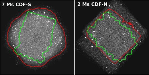 0.45° × 0.45° images of the 7 Ms CDF-S (left-hand panel) and 2 Ms CDF-N (right-hand panel) in the 0.5–2 keV band. Red regions encompass the areas with effective exposure >1 Ms that are used in this work. Green polygons denote the CANDELS surveys in these fields.