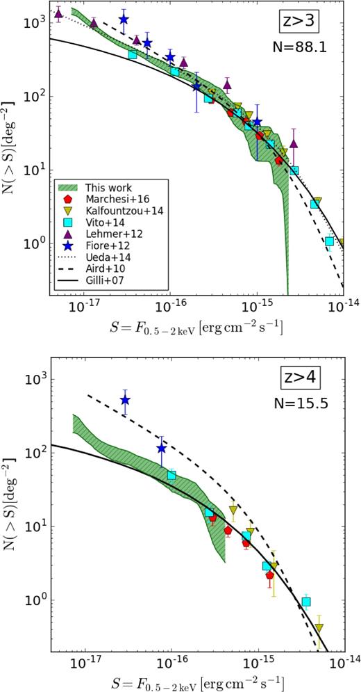 Confidence region (at the 68 per cent level) of the logN-logS of our subsample of soft-band detected, z > 3 (top panel) and z > 4 (bottom panel) AGN, compared with results from previous works. The numbers of soft-band-detected sources, weighted by the PDF(z), included in these figures are also reported.