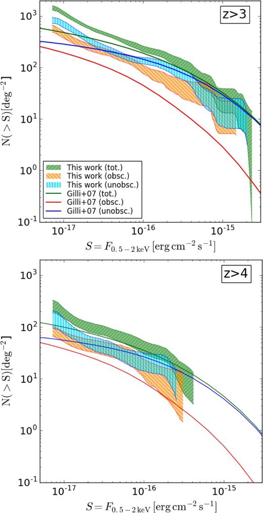 Confidence region (at the 68 per cent level) of the logN-logS of our subsample of soft-band detected, z > 3 (top panel) and z > 4 (bottom panel) AGN, for the total sample (green stripes), obscured (orange stripes) and unobscured (cyan stripes) AGN. The results are compared to the expectations of the Gilli et al. (2007) X-ray background synthesis model, using the same NH threshold to define the obscuration-based subsamples.