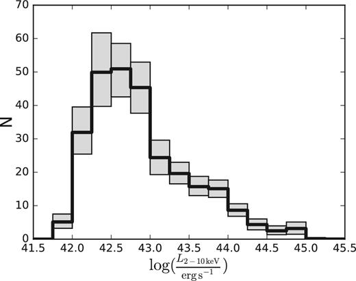Binned intrinsic (i.e. weighted by the redshift probability distribution functions and sky-coverages associated with the individual sources) distribution of hard-band luminosity of our sample (equation 22) and relative uncertainties (at 68 per cent confidence level, grey bars).