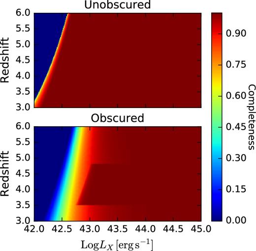Detection completeness at the 7 Ms CDF-S depth as a function of redshift and luminosity for obscured (lower panel) and unobscured (upper panel) sources. An intrinsic column density distribution similar to Fig. 7 is assumed, as described in Section 4, where the dark thick stripe at logLX ∼ 43–43.5 and z ∼ 3.5–4.5 is also discussed.