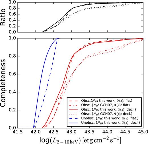Detection completeness at the 7 Ms CDF-S depth as a function of luminosity for obscured (red lines) and unobscured (blue lines) sources, assuming different intrinsic distributions of column density (the one presented in this work in Fig. 7 and the one used in Gilli et al. 2007) and redshift (flat or more realistically declining with redshift as ∝10−6(1 + z); e.g. Hiroi et al. 2012; Vito et al. 2013), as described in Section 4. For the unobscured case, the curves corresponding to the two column-density distributions are almost indistinguishable and therefore are not plotted for clarity. The solid lines have been used to derive the correction factors applied to Figs 16 and 18. The upper panel presents the ratio of the completeness of obscured and unobscured sources.