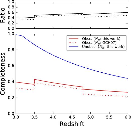 Detection completeness at the 7 Ms CDF-S depth as a function of redshift for obscured (red lines) and unobscured (blue line) sources, assuming different intrinsic distributions of column density and the luminosity function of Vito et al. (2014). The solid line has been used to derive the correction factors applied to Figs 16 and 21. The upper panel shows the ratio of the completeness of obscured and unobscured sources.