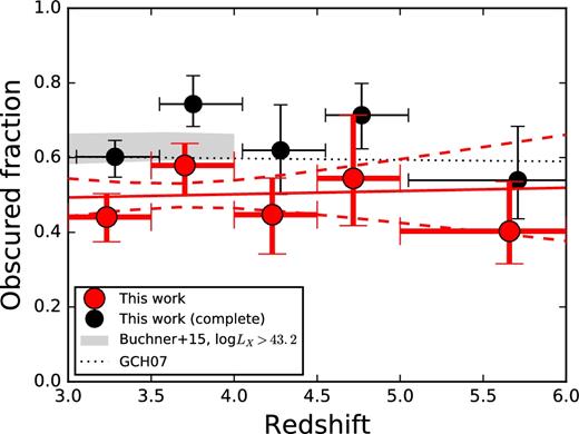 Binned estimates of the obscured AGN fraction as a function of redshift (Fobsc(z); red circles). The red solid and dashed lines show the best-fitting linear model and 68 per cent confidence level region, respectively. The continuous line is not the fit to the points: line and points are different estimates of the obscured AGN fraction as a function of redshift derived using different (parametric and non-parametric) methods. Grey regions encompass the Fobsc(z) from Buchner et al. (2015) for luminous AGN. Black circles, slightly shifted for visual purposes, indicate the non-parametric estimate of Fobsc(z), where a correction for the obscuration-dependent incompleteness has been applied (see Section 4). The dotted line is the predictions from the X-ray background synthesis model of Gilli et al. (2007).