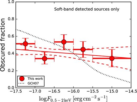 Binned estimates of the obscured, soft-band detected AGN fraction as function of flux (red circles). Red continuous and dashed lines are the best-fitting linear model and 68 per cent confidence level region, respectively. The prediction of the Gilli et al. (2007) X-ray background synthesis model are indicated by the dotted black line.