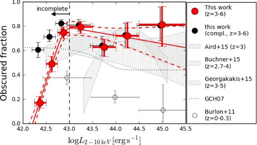 Binned estimates of the obscured AGN fraction as a function of intrinsic hard-band luminosity (Fobsc(LX), red circles). Solid and dashed lines represent the best-fitting model (as defined in equation 28) and 68 per cent confidence level region, respectively, as derived through a Bayesian analysis. Grey-dashed regions encompass the Fobsc(LX) derived by Aird et al. (2015), Buchner et al. (2015) and Georgakakis et al. (2015), as labelled in the figure. The curves are plotted for slightly different redshift ranges, as reported in the legend. Obscured AGN are defined as those with logNH = 22–24 in Aird et al. (2015) and Buchner et al. (2015), while we require logNH > 23. Georgakakis et al. (2015) derived their obscured AGN fraction by comparing X-ray and UV luminosity functions. The dotted black line indicates the prediction of the X-ray background synthesis model of Gilli et al. (2007). We also plot the results derived by Burlon et al. (2011) in the local Universe, as grey empty circles to show the strong evolution of Fobsc from low to high redshift. The Burlon et al. (2011) points use the same column-density threshold, as we assumed to define obscured and unobscured sources, and are therefore directly comparable with our points. Black circles (slightly shifted for visual purposes) show the non-parametric estimate of Fobsc(LX), where a correction for the obscuration-dependent incompleteness has been applied (see Section 4).