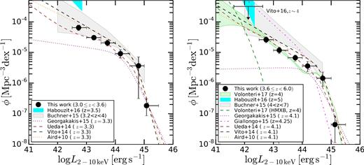 XLFs of AGN at z = 3–3.6 (left-hand panel) and z = 3.6–6 (right-hand panel), compared with results from previous observational (Aird et al. 2010; Ueda et al. 2014; Vito et al. 2014; Buchner et al. 2015; Georgakakis et al. 2015; Giallongo et al. 2015; extrapolated to lower luminosities than those probed by the original works) and theoretical (Habouzit et al. 2017; Volonteri et al. 2017) works at similar redshifts. In the right-hand panel, the downward-pointing arrow is the upper limit derived by Vito et al. (2016) through a stacking analysis of the 7 Ms CDF-S data set, and the dashed green line is the expected XLF of HMXBs at z = 4 (from Volonteri et al. 2017). Our results exclude extremely steep or flat slopes of the faint end of the AGN XLF.