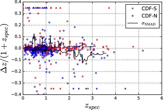 Photometric redshift accuracy for sources with secure spectroscopic redshift. The lines are the normalized median absolute deviations (σNMAD) computed in a shifting redshift interval with variable width such to include 10 sources separately for the positive and negative sides. Points at Δz/(1 + zspec) > 0.4 (<−0.4) are plotted as upward-pointing (downward-pointing) triangles at Δz/(1 + zspec) = 0.35 (−0.35).