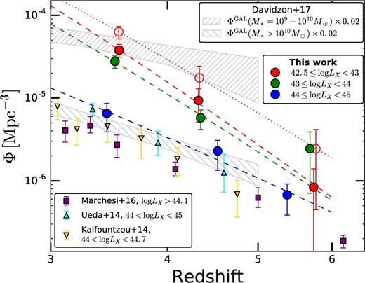 Comoving space density of three luminosity classes of AGN, divided in three redshift bins (z = 3–4, 4–5, 5–6). The points are located at the weighted average redshift of each subsample. For the low-luminosity bin, the empty circles indicate the results derived applying the correction factors described in Section 4. At higher luminosities, the corrections have negligible effects, and are not shown for clarity. Since high-luminosity sources are not well sampled by the deep, pencil-beam fields used in this work, we report previous results in similar luminosity bins derived analysing data from wider fields. The dashed curves are the best-fitting models described in Section 6. The dotted curve is the best-fitting model for the low-luminosity bin, after the correction for incompleteness. The space density of galaxies in two different mass regimes from Davidzon et al. (2017), rescaled by an arbitrary factor of 0.02, is shown as a grey stripe.