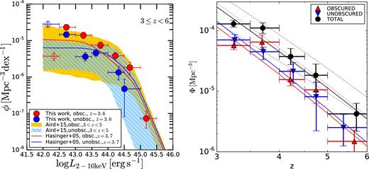 Left-hand panel: XLFs of obscured (red circles) and unobscured (blue circles) AGN at z = 3–6. The open circles are the binned points in the faintest luminosity bin, and show how incompleteness affects differentially the two subsamples at those luminosities (see Section 4). Symbols are centred at the weighted average luminosity of each bin. Red and blue lines are the XLFs of obscured (logNH > 23) and unobscured (logNH < 23) AGN, respectively, by Hasinger et al. (2005). Orange and cyan regions represent the areas covered by luminosity functions of logNH > 22 and <22 AGN, respectively, at 3 ≤ z ≤ 5 from Aird et al. (2015). The different column density thresholds assumed to define the obscuration-based subsamples are discussed in the text. Right-hand panel: evolution of the comoving space density with redshift for obscured (red symbols) and unobscured (blue symbols) subsamples. Those symbols are slightly offset for visualization purposes. Black circles represent the total sample. Solid lines are the best-fitting linear models obtained by simple χ2 minimization. To demonstrate the effects of the obscuration-dependent incompleteness (Section 4), we present the best-fitting linear models corrected for such incompleteness as dotted lines.