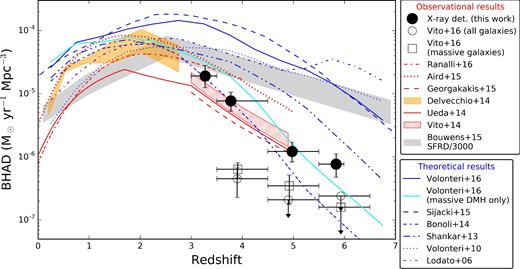 BHAD derived from our sample of X-ray-detected AGN (filled black symbols), compared with previous observational and theoretical results from literature. We also show the BHAD resulting from the stacking analysis of a sample of individually undetected galaxies (Vito et al. 2016), under the most optimistic assumption that all the stacked X-ray signal is due to accretion on to SMBH. Empty circles and squares correspond to the entire sample and the half containing the most massive galaxies, respectively. The grey stripe is the star formation rate density of Bouwens et al. (2015), rescaled by a factor of 3000.