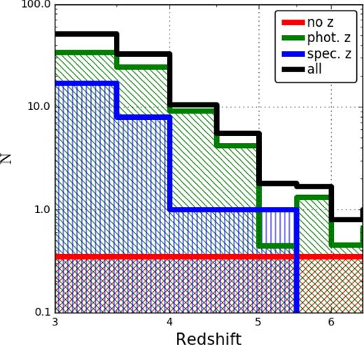 Redshift distribution of the X-ray sources in the CDF-S and CDF-N at z > 3. Different classes of sources are represented by lines of different colours.
