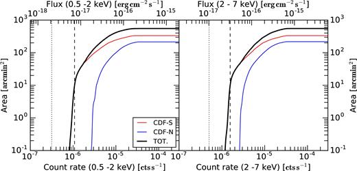 Area covered by ≥1 Ms effective exposure sensitive to a given minimum count rate (lower x-axis) or flux (upper x-axis, assuming a power-law spectral shape with Γ = 1.4) for the CDF-S (red curve), CDF-N (blue curve) and for the combination of the two surveys (black curve), in the soft band (left-hand panel) and hard band (right-hand panel). Different spectral assumptions would change only the flux axis. The dotted vertical line marks the minimum intrinsic count rate we assumed for the sources in our sample (equation 7). The vertical dashed lines indicate the minimum count rate corresponding to a 10 arcmin2 sensitive area, which we consider the observed count rate limit for a source to be detected (see equation 8) to avoid large correction factors due to the small area sensitive at lower count rates.