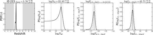 From left to right: PDFs of redshift, column density (equation 10), flux (equation 16) and luminosity (equation 20) for ID 223. The area not shadowed in the first panel shows the redshift range of this work and the part of the PDF(z) used to compute the probability distributions of the other parameters. In each panel, the solid and dotted vertical lines mark the position of the nominal value and the 68 per cent confidence interval of the relative parameter. Dashed grey curves in the last two panels are the probability distribution of flux and luminosity if the correction for Eddington bias is not applied in equation (5). Probability distributions for all sources will be made available online. Most of the distributions are well behaved like those shown here, while a few have more complex (i.e. broad or with double peaks) shapes. The complex functions are produced by the combined effects of the measured PDF(z), and, especially for faint sources, the uncertainties on NH and flux, and the area-correction (i.e. the Ω) factors.