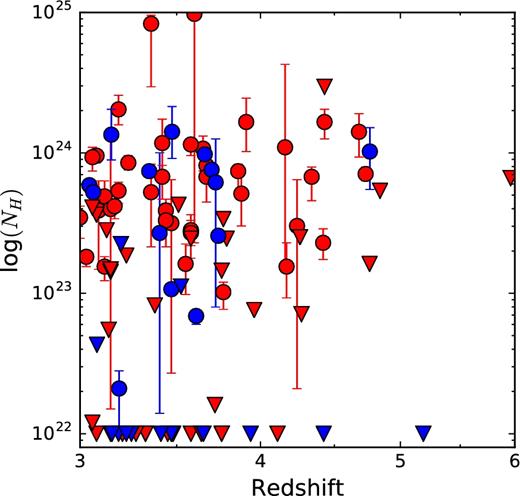 Best-fitting column density versus redshift for sources with spectroscopic (blue symbols) and photometric (red symbols) redshift. Upper limits are displayed as downward-pointing triangles.