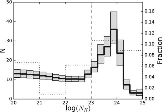 Binned intrinsic (i.e. weighted by the redshift probability distribution functions and sky-coverages associated with the individual sources) distribution of column density of our sample (equation 11). Uncertainties (at 68 per cent confidence level; grey regions) have been computed through a bootstrap procedure. The vertical dashed line represents the threshold used in this work to separate obscured and unobscured AGN at high redshift. The flatness of the distribution below logNH ≈ 23 is due to the lack of information in X-ray spectra at high redshift useful to constrain such low levels of obscuration, as discussed in Section 3.2. The dotted histogram is the column-density distribution assumed by Gilli et al. (2007), which will be used in Section 4.