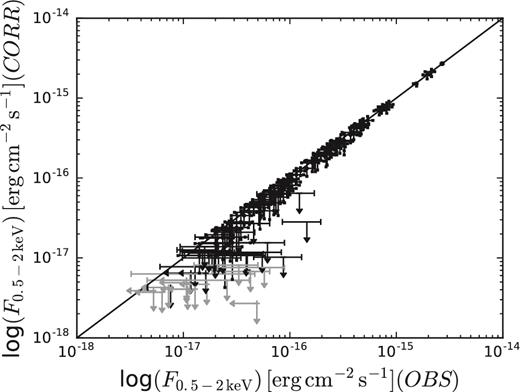 Best estimates of the soft-band flux obtained by integrating equation 16, with relative 68 per cent confidence level uncertainties, corrected for Eddington bias (see equation 5), compared to the uncorrected (i.e. observed) values. Grey symbols represent soft-band undetected sources, which are shown for completeness, for which the count rate (and therefore flux) in the hard band has been used everywhere else in this work.