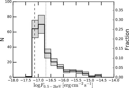 Binned intrinsic (i.e. weighted by the redshift probability distribution functions and sky-coverages associated with the individual sources) distribution of flux for our subsample of soft-band detected AGN (equation 17) and relative uncertainties (at 68 per cent confidence level; grey bars). The dashed and dotted vertical lines represent the flux limits (assuming Γ = 1.4) of the CDF-S (corresponding to a sensitive area A = 10 arcmin2, i.e. dashed line in Fig. 4) and the CDF-N, respectively.
