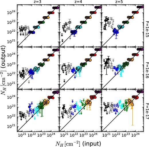 Best-fitting column density and 90 per cent CL errors derived by fitting a simple absorbed power-law model plotted against the simulated value, for different redshifts (columns) and fluxes (rows), as marked in the figure. Spectra are simulated using the MYTorus model and 8 different values of column density (in the range logNH = 20–24.5, in steps of 0.5 dex, colour coded in the figure) as described in Appendix A. The logNH positions are slightly shifted for presentation purposes. Black lines mark the 1:1 relations.