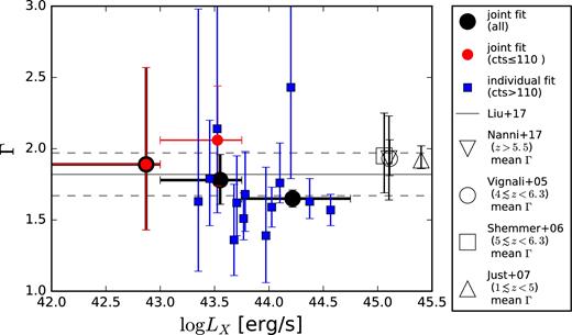 Best-fitting photon indexes for individual, bright sources with >110 net counts in the 0.5–7 keV band (blue squares), and the average values derived from a joint spectral analysis including all sources (black points) and only those with <110 net counts (red points), in three luminosity bins. No bright source lies in the first luminosity bin, where therefore the black and red points are coincident. Grey solid and dashed lines mark the median Γ derived by Liu et al. (2017) in the 7 Ms CDF-S and its standard deviation, respectively. We also show the average Γ of samples of luminous, optically selected Type-I QSOs in different redshift intervals.