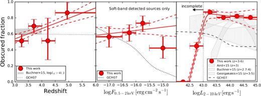 From left to right, obscured AGN fraction as a function or redshift, flux and luminosity, derived applying the procedure described in Appendix C. These figures, derived considering only the nominal values of redshift, count rate and column density for each X-ray source, are to be compared with the results in Section 5.