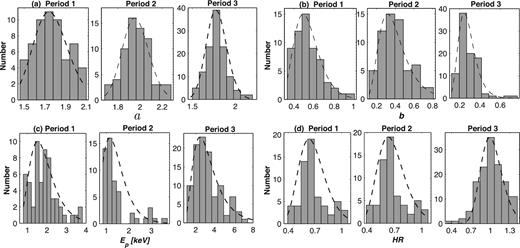 Distribution of the values of spectral parameters in different periods.