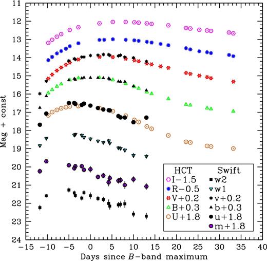 The observed light curves of ASASSN-16fp in optical UBVRI and uvw2, uvm2, uvw1 and u, b, v NUV-optical (Swift UVOT) bands. For clarity, the light curves in different bands have been shifted vertically by the indicated amount.