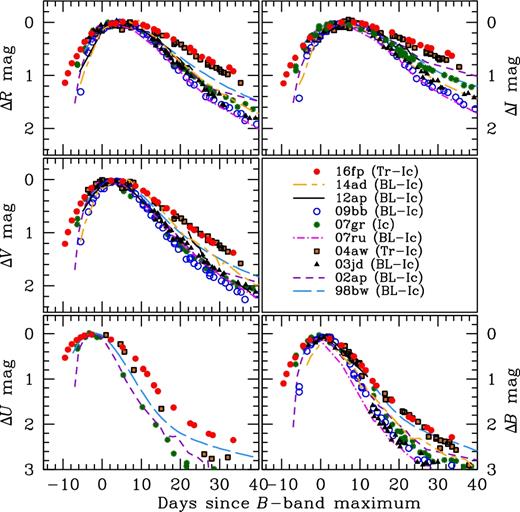 A comparison of UBVRI light curves of ASASSN-16fp (indicated with red dot symbols) with other well-observed BL-Ic events from the literature SN 2014ad, 2012ap, 2009bb, 2007ru, 2003jd, 2002ap and 1998bw along with transitional Ic SN 2004aw and normal Ic SN 2007gr. The compared light curves of the SNe have been shifted arbitrarily to match the date of maximum and magnitude at maximum in the respective bands.