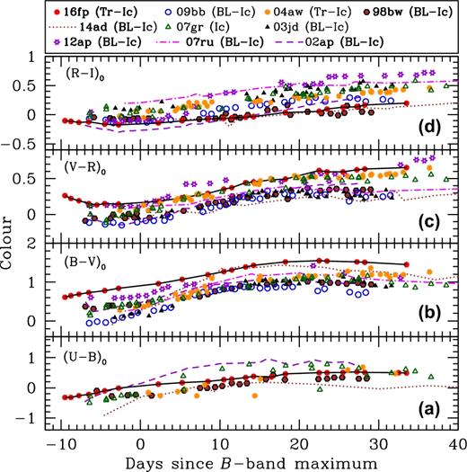 The evolution of (U − B)0, (B − V)0, (V − R)0 and (R − I)0 colours of ASASSN-16fp. For a comparison, the similar colour curves of SN 2014ad, SN 2012ap, SN 2009bb, SN 2007ru, SN 2006aj, SN 2004aw, SN 2003jd, SN 2002ap and SN 1998bw are also overplotted. The ASASSN-16fp colours are shown with red dot symbols and connected with solid line. The bibliographic sources are the same as mentioned in the text (Section 3).