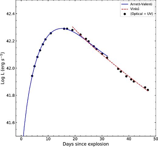 The analytical model fitting to the bolometric light curve (optical + UV) of ASASSN-16fp (see Section 3.4). The solid (blue) and dashed (red) lines, respectively, correspond to the best fitted Arnett–Valenti and Vinkó models.