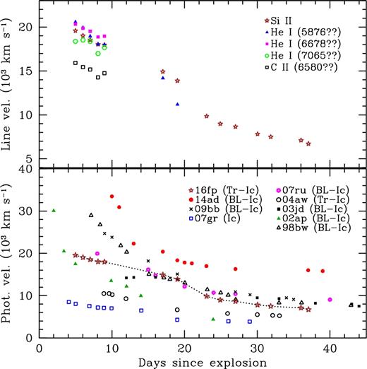 Top panel: evolution of the velocity of different spectral lines observed in ASASSN-16fp. Error in these estimates was never below 800 km s−1. Bottom panel: the photospheric velocity of ASASSN-16fp compared with BL-Ic SNe (2014ad, 2009bb, 2007ru, 2003jd, 2002ap and 1998bw), normal Ic SN 2007gr and transitional Ic SN 2004aw. For better identification, the symbols of ASASSN-16fp are connected with a dotted line (see Section 4.1).