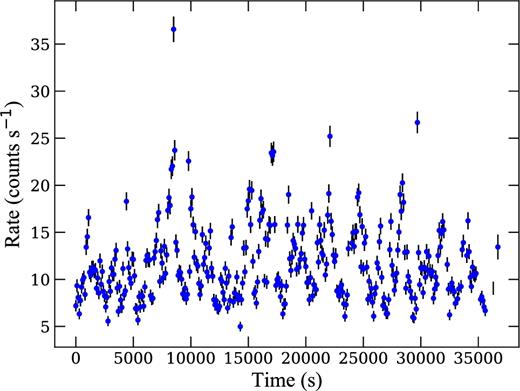 EPIC-pn 1–10 keV light curve at 100 s resolution.