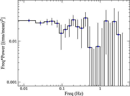 The PSD of SLX 1737–282 in the 2–10 keV energy band. The PSD is Poisson noise-subtracted and displayed using the fractional rms normalization (Miyamoto et al. 1991).