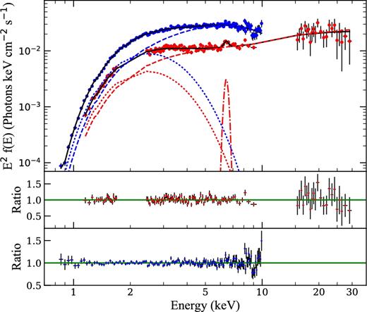 Unfolded Suzaku (red) and XMM–Newton (blue) spectra and data-to-model ratio using BBODYRAD+NTHCOMP model. The full fit is shown as a solid line, the blackbody component as a dotted line, the Comptonized component as a dashed line and the Suzaku Gaussian component as a dot–dashed line.