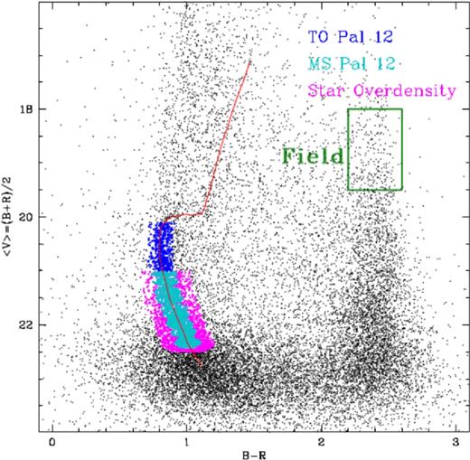 The 〈V〉, B − R CMD with the stars with a distance of ±0.1 mag from the ridge line (the red line) highlighted: blue and cyan for the Pal 12 TO and MS stars, respectively. The magenta stars have a colour distance ranging between 0.1 and 0.2 mag from the ridge line. The magenta and cyan regions include the star overdensity identified in Fig. 5.