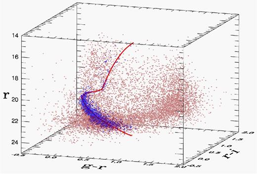 r, g − r, r − i CMD of Pal 12. The blue dots are candidate cluster stars, while the pink dots are candidate field stars. The red solid line shows the 3D ridge line. See the text for more details concerning the selection criteria based on the ‘3D procedure’.