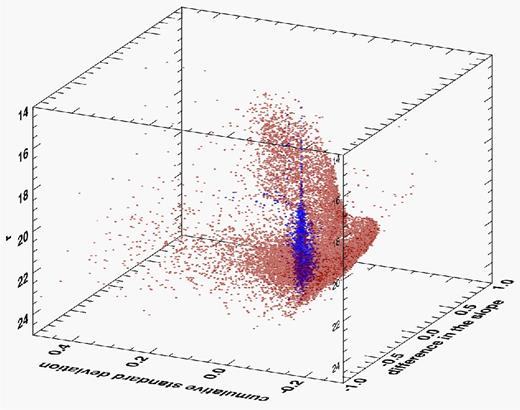 3D plot showing the r-band magnitude as a function of the cumulative standard deviation and of the difference in the slope. The colour coding is the same as in Fig. 12, blue dots are candidate cluster stars, while pink dots are candidate field stars.