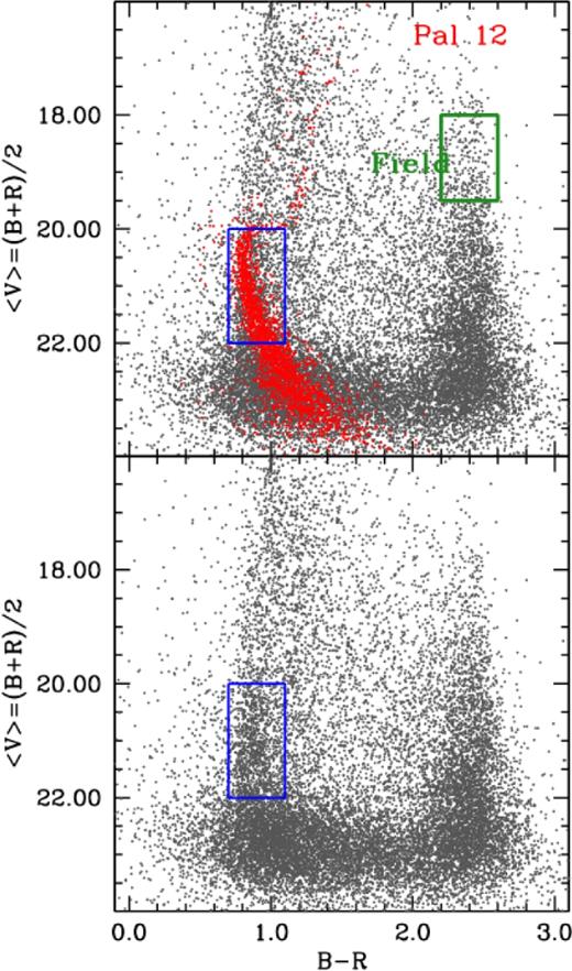 〈V〉, B − R CMD. In both panels, grey dots represent the field stars obtained by the ‘3D procedure’. In the upper panel the red dots are the selected cluster member stars and the green rectangle, labelled as ‘Field’, is a CMD region where we do not expect stars belonging to Pal 12 or the Sgr stream. The blue rectangle in the lower panel marks the overdensity CMD region. See the text for details.