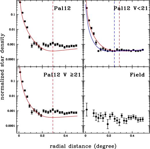 Radial counts of the normalized star densities for different star selections in Fig. 15 (see the text for details). The red solid line represents the King profile of Pal 12 for core radius and tidal radius by Harris (1996) and the red vertical dashed line marks this tidal radius. The blue solid line represents the King profile obtained in this paper from fitting the radial counts for Pal 12 stars with V < 21 mag, and the blue vertical dashed line marks the derived tidal radius.