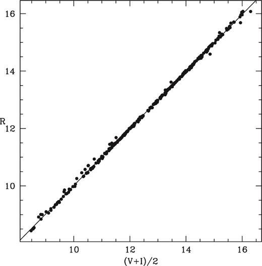 R versus (V + I)/2 for the Landolt standards used to calibrate the Johnson–Kron–Cousins photometric system (Landolt 1992).