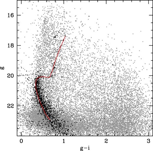 The g, g − i CMD for all the stars in the observed area (grey dots). The stars in the region centred on Pal 12 and with radius less than the half-mass radius are in black and the derived empirical ridge line is in red.