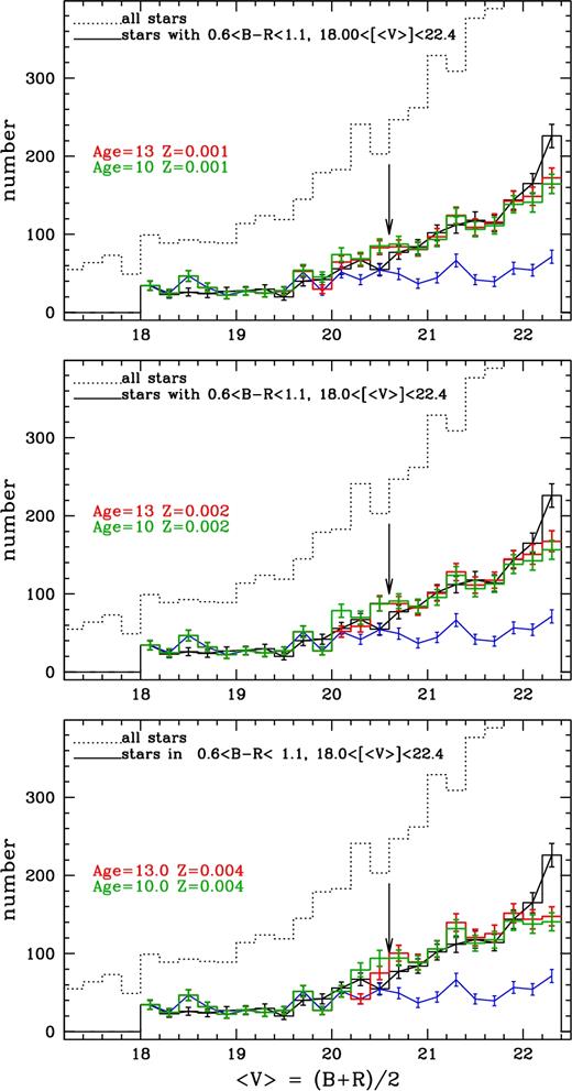 Luminosity functions of all extra-tidal-field stars in F1 (black dotted line) and of stars in the selection box (black solid line) are plotted together with the LF of stars in the control field (blue line, see the text for details). From upper to lower panel: the observed LFs are compared with the synthetic ones obtained for stellar populations with the indicated age and metallicity, for which a distance modulus of 16.3 mag and E(B − V) = 0.03 mag have been adopted. The arrow is drawn at magnitude 〈V〉 = 20.6 mag (see the text and Fig. 7).