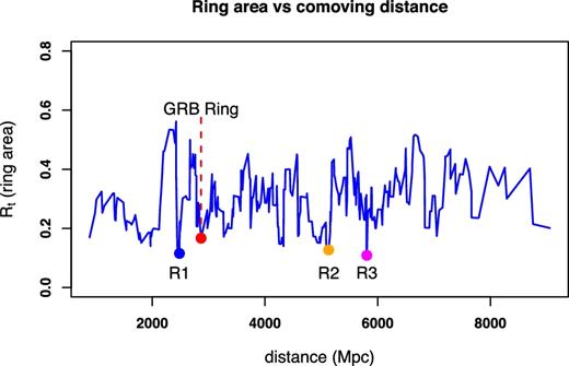 Dependence of the Rt ring area, computed in equation (3), on the comoving distance. The minima deeper than that of the GGR may represent ring-like features. The deepest three minima marked with coloured dots and labelled with R1, R2 and R3