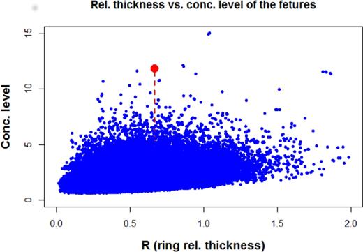 Result in searching rings in samples of resampled distances. Red dot marks the GGR. The figure consist of 542 222 dots obtained from 1502 simulations each consisting of 361−17+1 objects (see Section 2.1). All of them are representing a pattern of nine points. Note that there is no pattern having larger concentration and smaller relative thickness than those of the GGR.