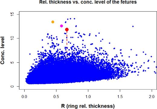 Scatter plot of relative thickness versus concentration level of patterns recognized in random data. Red dot marks the GGR. Orange and magenta dots indicate simulated patterns having larger level of concentration and less thick embedding annulus than those of the GGR. The number of simulations was 1502 each consisting of 361−17+1 objects (see Section 2.1) resulting in 518 190 dots in the figure. Note that there are only three points representing patterns having higher level of concentration and smaller relative thickness than that of the GGR.