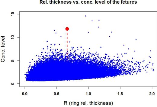 Result in searching rings in samples of uniform angular distribution. Red dot marks the GGR.The figure consist of 1029.555 dots obtained from 1503 simulations each consisting of 700−17+1 objects (see Section 2.1). Each represents a pattern of nine points. Note that there is no pattern having larger concentration and smaller relative thickness than those of the GGR.