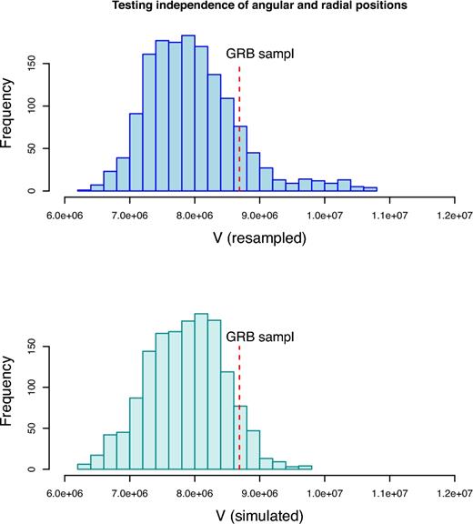 Distribution of the V variable defined in equation (9). The upper panel shows the distribution obtained from the resampled data and the lower one from that of the completely random case. The red vertical dashed line indicates the V value of the real GRB sample. The position of the real sample in the figures reveal that it does not contradicts to the null hypothesis, i.e. the angular and radial distribution of GRBs are statistically independent.