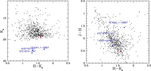 CMD (left) and CCD (right) for all sources in the CXO J164710.2−455216 NACO field of view. The candidate counterpart is marked with a red square dot. The blue triangles correspond to magnetars with magnitudes in all the three near-IR filters, plotted as a reference. Their observed fluxes have been scaled according to the nominal reddening and distance values. All values are from the Mc Gill Magnetar Catalogue and references therein.