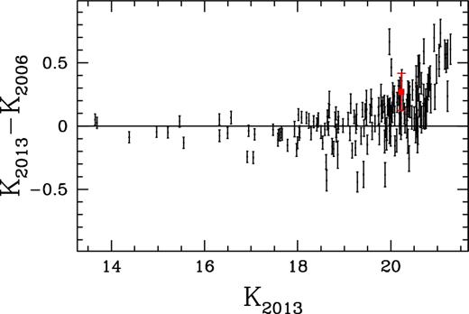 Difference between the KS-band magnitudes of the CXO J164710.2−455216 candidate counterpart as measured in the first (2006 June) and second (2013 August) epochs of the NACO observations. The red point corresponds to the candidate counterpart, whereas the black dots correspond to field stars selected in the object vicinity within 300 pixels and with good photometry.